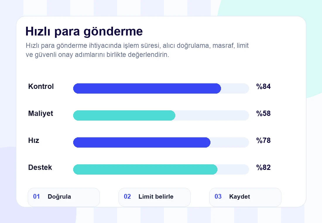 hızlı para gönderme rehberi için infografik