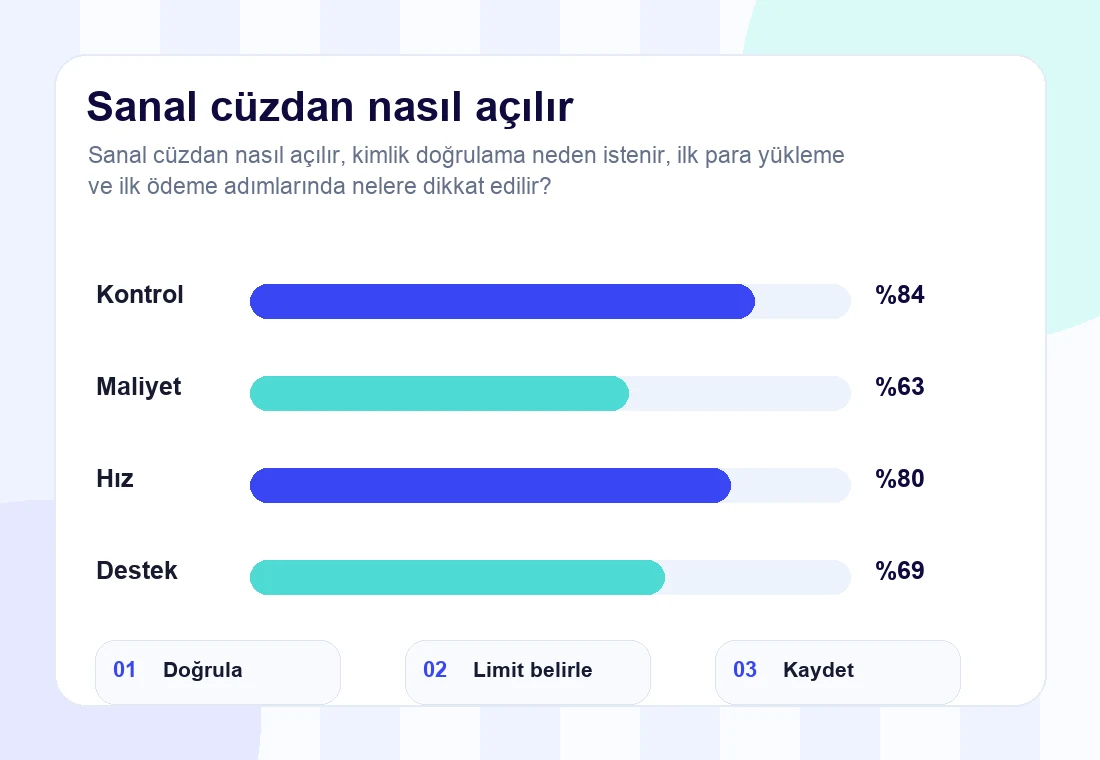 sanal cüzdan nasıl açılır rehberi için infografik